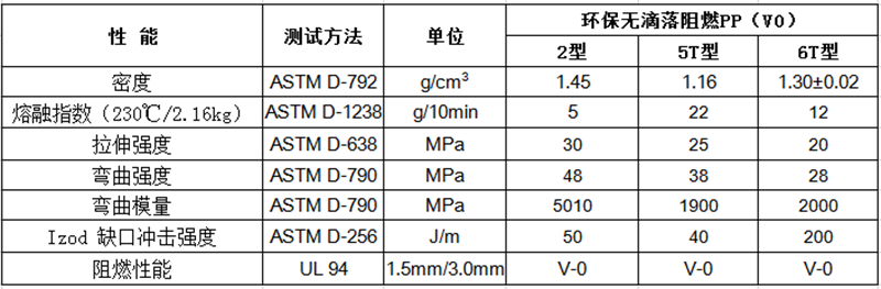 物性表-环保无滴落阻燃PP（V0）