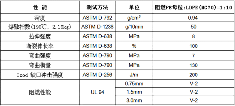 阻燃PE母粒（V2）物性表