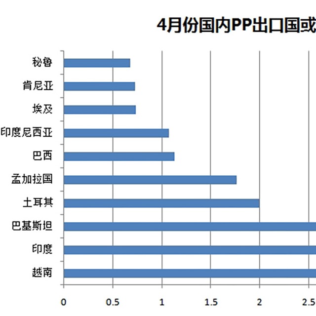 聚丙烯（PP）4月份出口量惊人，增幅达487%