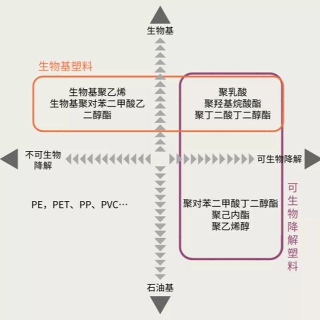 生物基塑料是生物降解塑料吗？