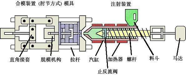 注塑机各部位压力（结构图）