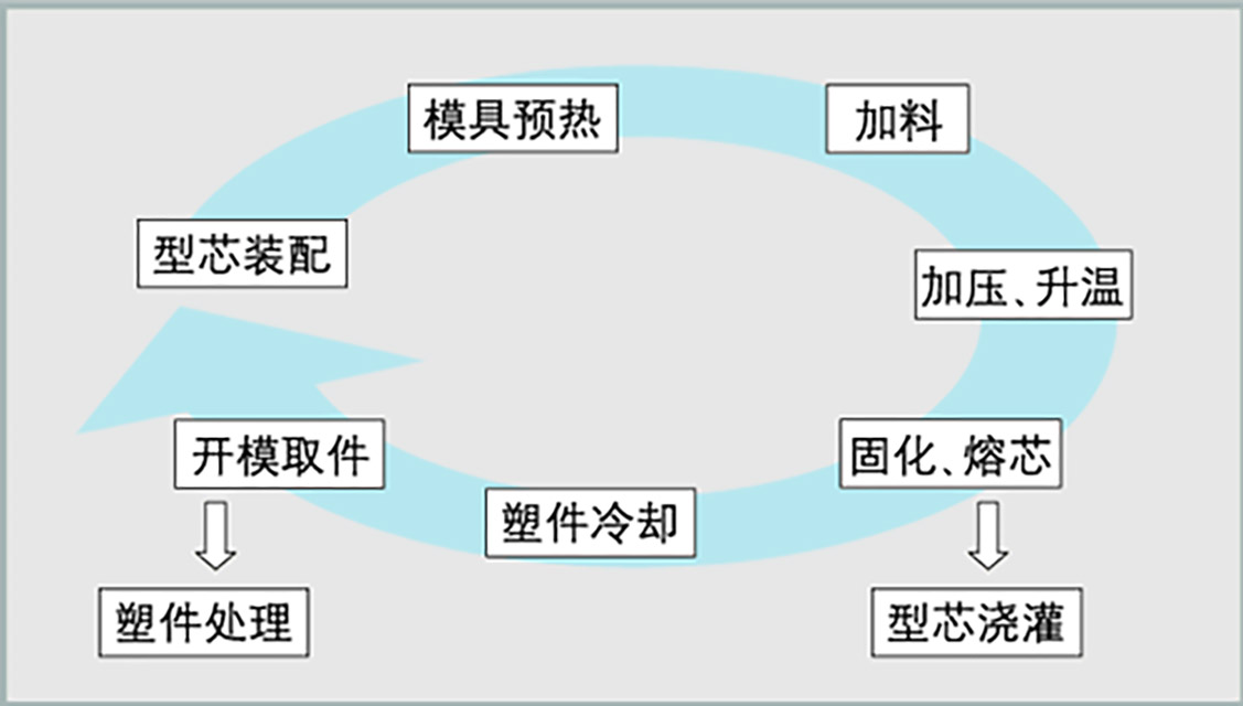 214-熔芯注塑成型原理图