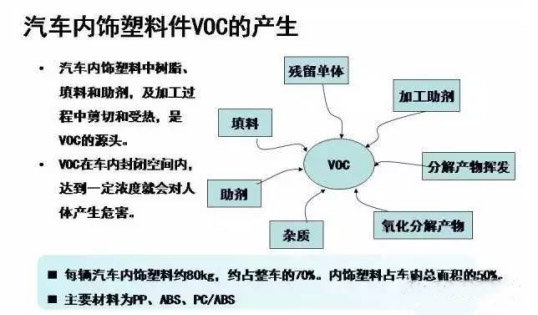 374-03-汽车内饰塑料件VOC的产生