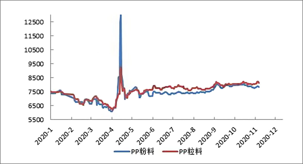 133-PP粉料与粒料 价格走势