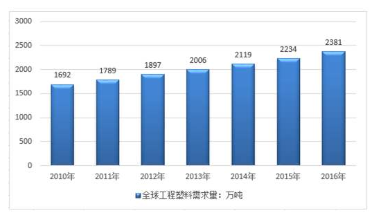 工程塑料市场需求