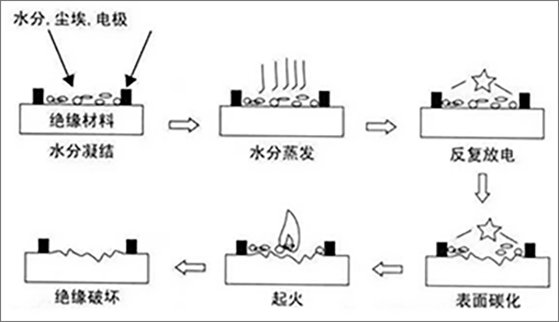 131-塑胶绝缘材料-碳化短路过程