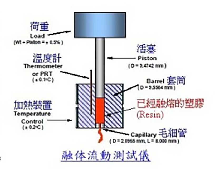 354-熔融指数ASTM标准测试仪器结构图