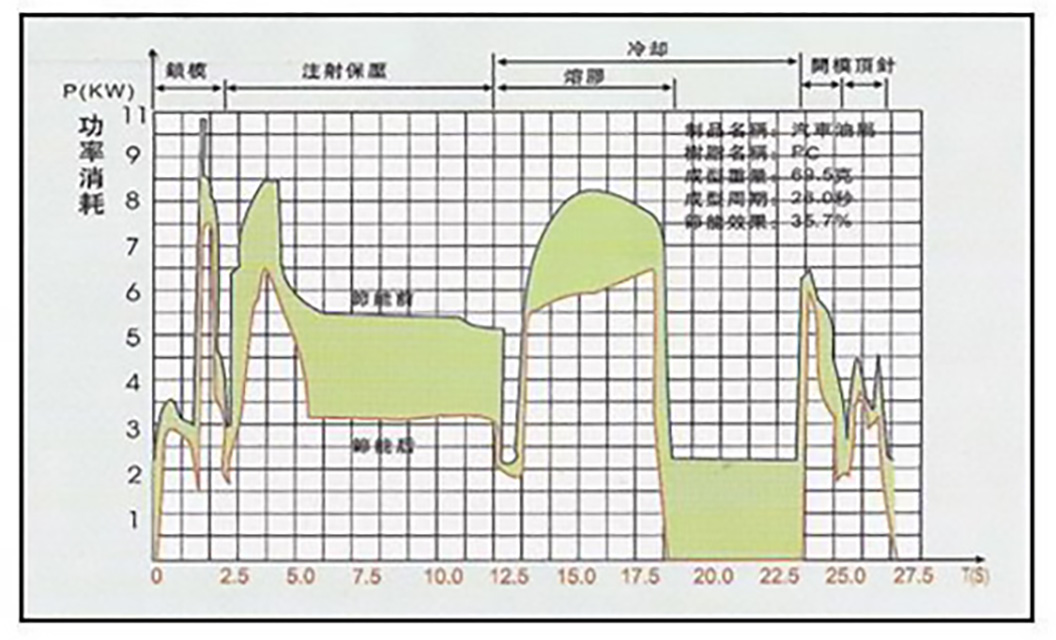 485-注塑机的功率消耗图