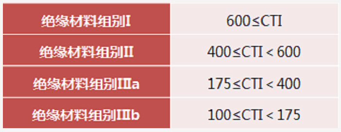 223-不同绝缘材料组的CTI值对比