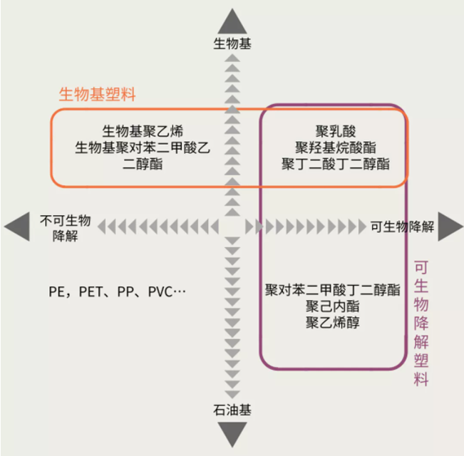 249-生物基塑料和石油基塑料的类别以及其降解能力